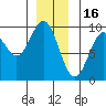 El Capitan Island tide chart for Tuesday, December 16, 2025