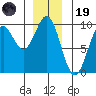 El Capitan Island tide chart for Friday, December 19, 2025