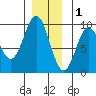 El Capitan Island tide chart for Monday, December 1, 2025