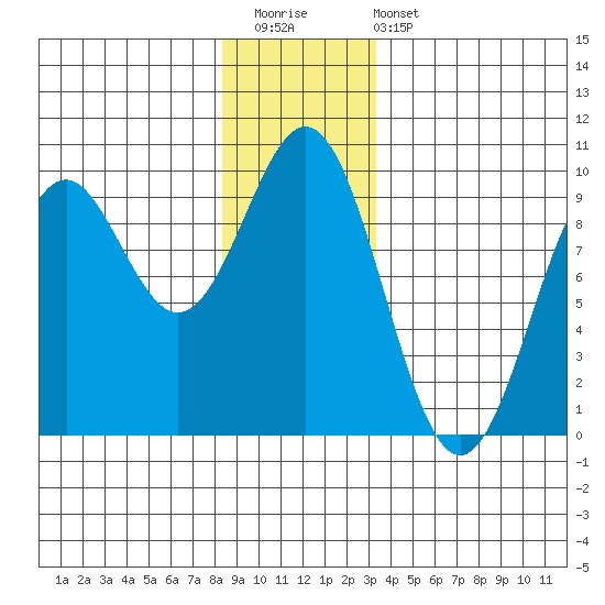El Capitan Island tide chart for Saturday, December 20, 2025