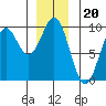 El Capitan Island tide chart for Saturday, December 20, 2025