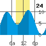 El Capitan Island tide chart for Wednesday, December 24, 2025