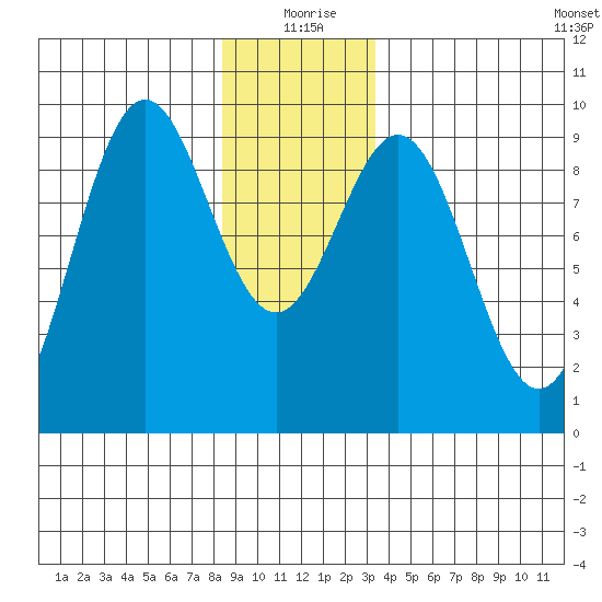 El Capitan Island tide chart for Friday, December 26, 2025