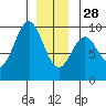 El Capitan Island tide chart for Sunday, December 28, 2025