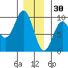 El Capitan Island tide chart for Tuesday, December 30, 2025