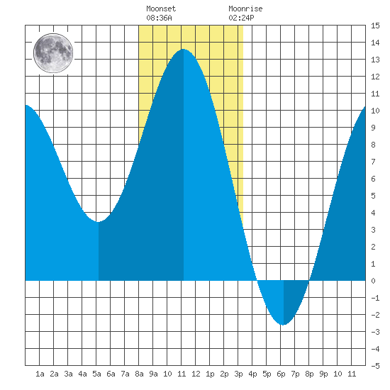 El Capitan Island tide chart for Thursday, December 4, 2025