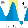 El Capitan Island tide chart for Thursday, December 4, 2025
