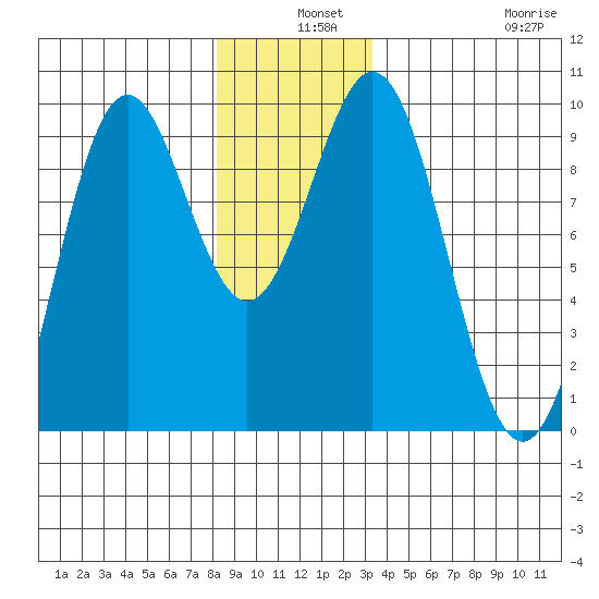 El Capitan Island tide chart for Tuesday, December 9, 2025