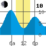 El Capitan Island tide chart for Saturday, January 10, 2026