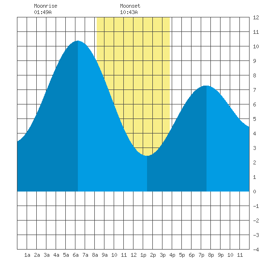 El Capitan Island tide chart for Sunday, January 11, 2026
