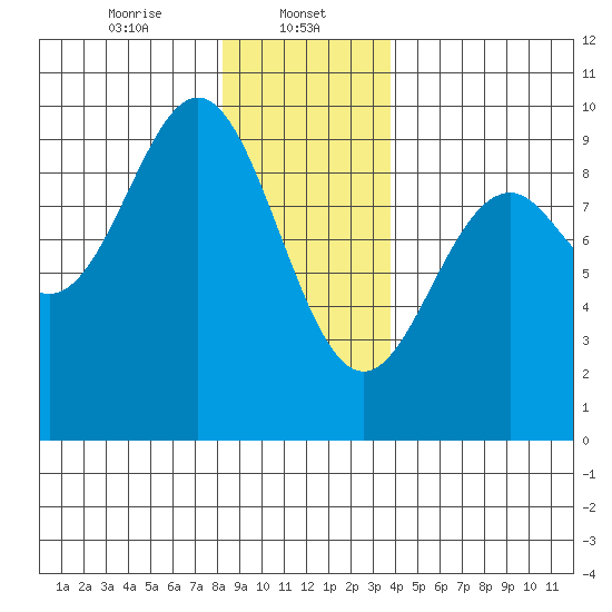 El Capitan Island tide chart for Monday, January 12, 2026