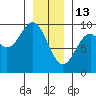 El Capitan Island tide chart for Tuesday, January 13, 2026