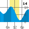 El Capitan Island tide chart for Wednesday, January 14, 2026