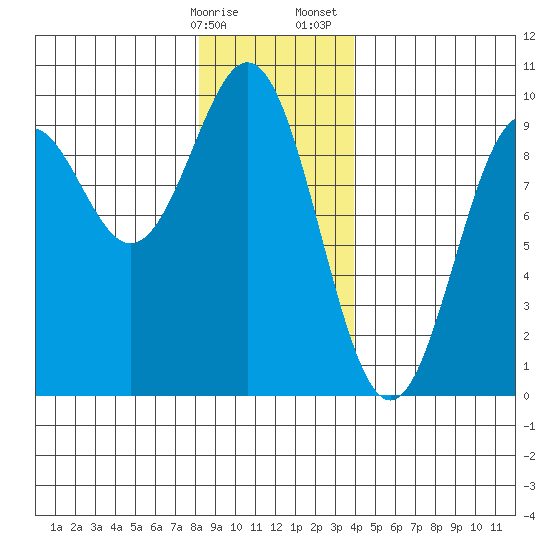 El Capitan Island tide chart for Friday, January 16, 2026