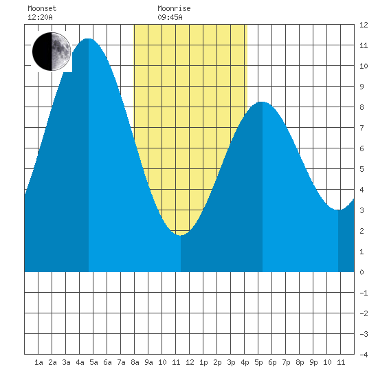 El Capitan Island tide chart for Sunday, January 25, 2026