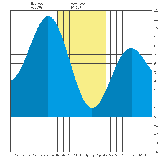 El Capitan Island tide chart for Tuesday, January 27, 2026