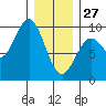 El Capitan Island tide chart for Tuesday, January 27, 2026