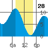 El Capitan Island tide chart for Wednesday, January 28, 2026
