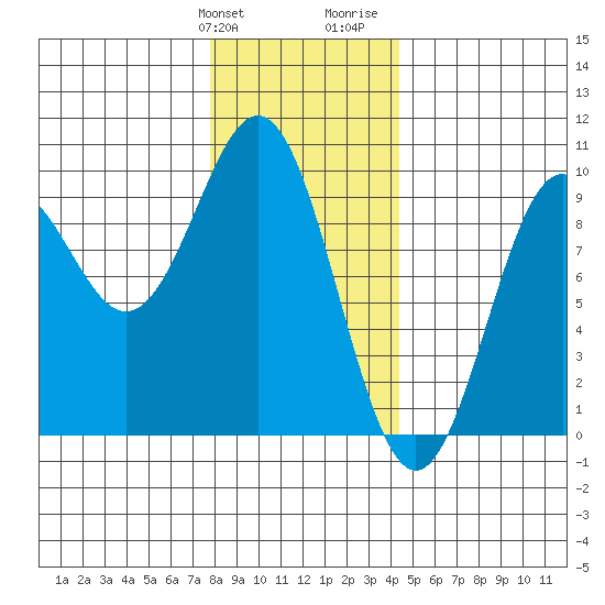 El Capitan Island tide chart for Friday, January 30, 2026