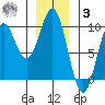 El Capitan Island tide chart for Saturday, January 3, 2026