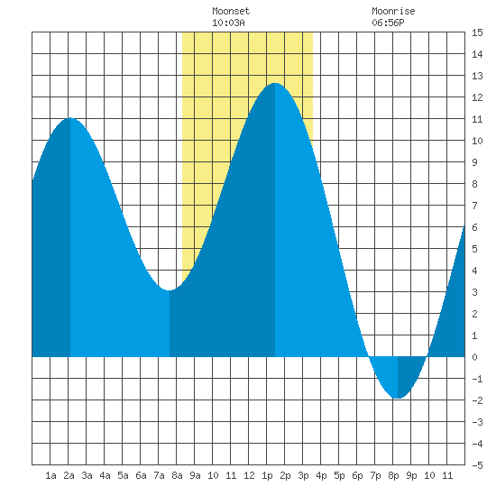 El Capitan Island tide chart for Monday, January 5, 2026