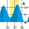 El Capitan Island tide chart for Tuesday, January 6, 2026