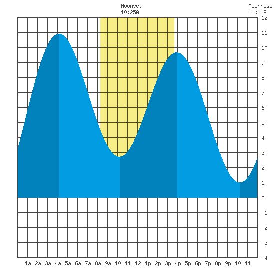 El Capitan Island tide chart for Thursday, January 8, 2026