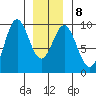 El Capitan Island tide chart for Thursday, January 8, 2026