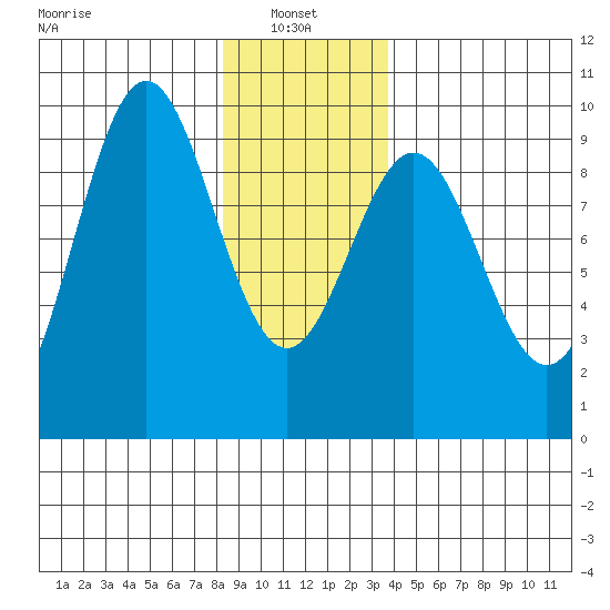 El Capitan Island tide chart for Friday, January 9, 2026