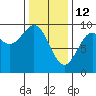El Capitan Island tide chart for Thursday, February 12, 2026