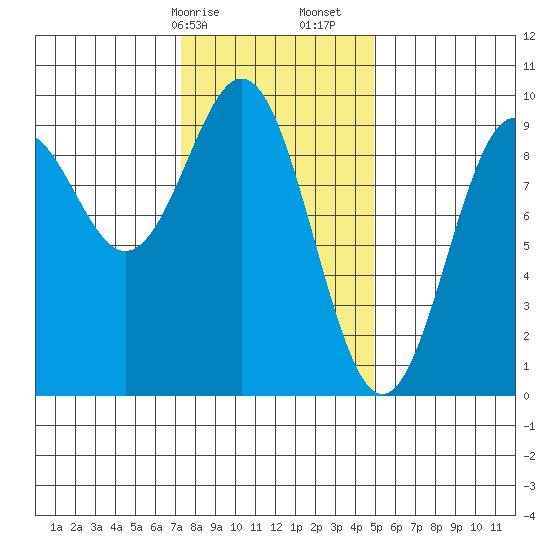 El Capitan Island tide chart for Saturday, February 14, 2026