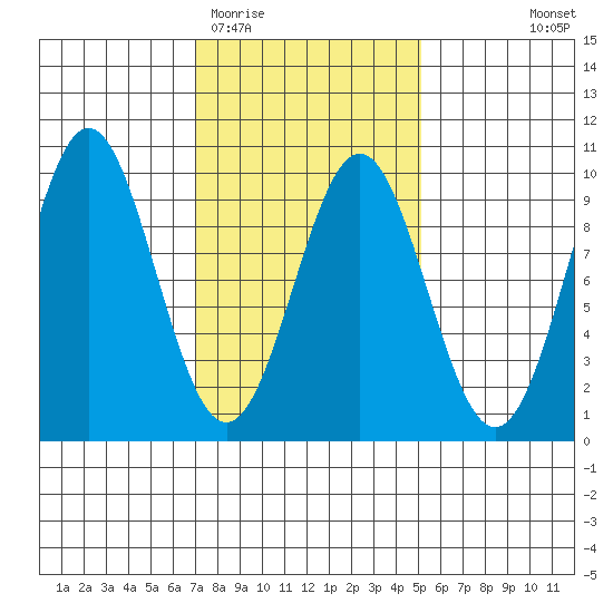 El Capitan Island tide chart for Friday, February 20, 2026