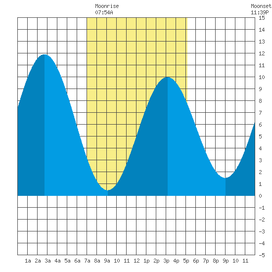 El Capitan Island tide chart for Saturday, February 21, 2026