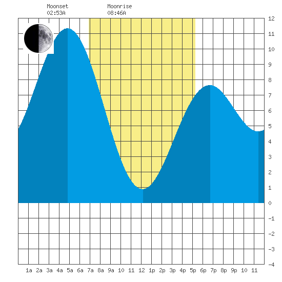 El Capitan Island tide chart for Tuesday, February 24, 2026