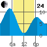 El Capitan Island tide chart for Tuesday, February 24, 2026