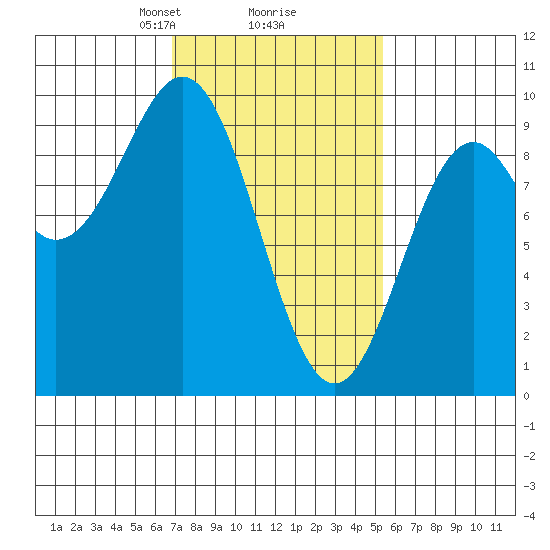 El Capitan Island tide chart for Thursday, February 26, 2026