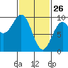 El Capitan Island tide chart for Thursday, February 26, 2026
