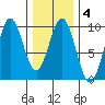 El Capitan Island tide chart for Wednesday, February 4, 2026