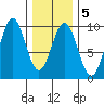 El Capitan Island tide chart for Thursday, February 5, 2026