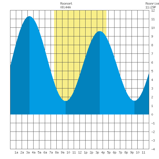 El Capitan Island tide chart for Friday, February 6, 2026