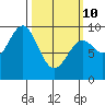 El Capitan Island tide chart for Tuesday, March 10, 2026