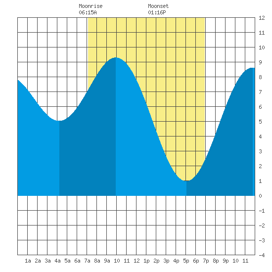 El Capitan Island tide chart for Saturday, March 14, 2026