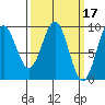 El Capitan Island tide chart for Tuesday, March 17, 2026