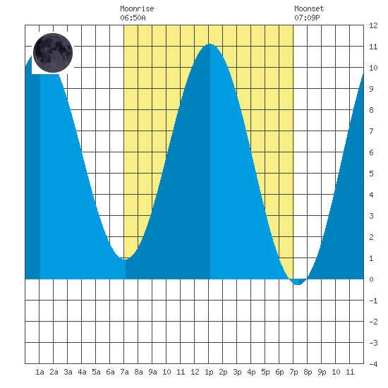 El Capitan Island tide chart for Wednesday, March 18, 2026