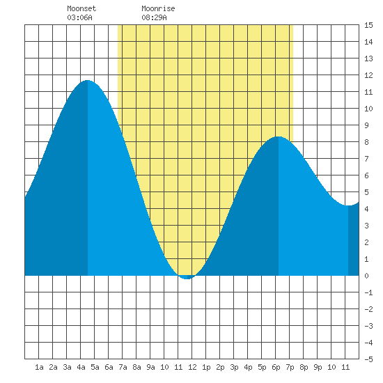 El Capitan Island tide chart for Tuesday, March 24, 2026