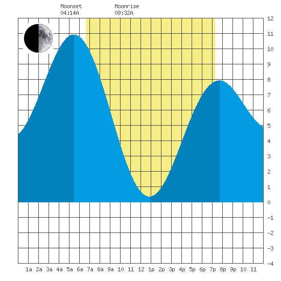 El Capitan Island tide chart for Wednesday, March 25, 2026