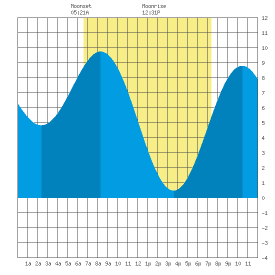 El Capitan Island tide chart for Friday, March 27, 2026