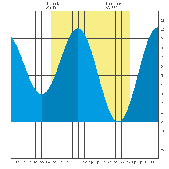El Capitan Island tide chart for Sunday, March 29, 2026