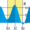 El Capitan Island tide chart for Monday, March 2, 2026