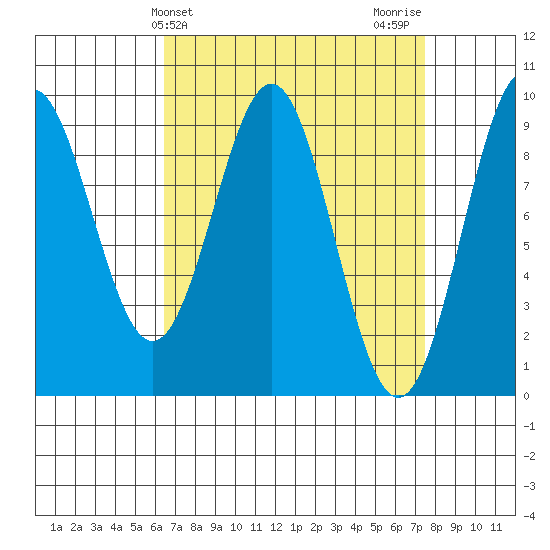 El Capitan Island tide chart for Monday, March 30, 2026
